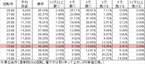 Pスーパー海物語IN沖縄2 SAHS(設定5 110ver) 勝率