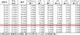 Pスーパー海物語IN沖縄2 SAHS(設定1 119ver) 勝率
