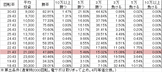 Pスーパー海物語IN沖縄2 SAHS(設定3 114ver) 勝率
